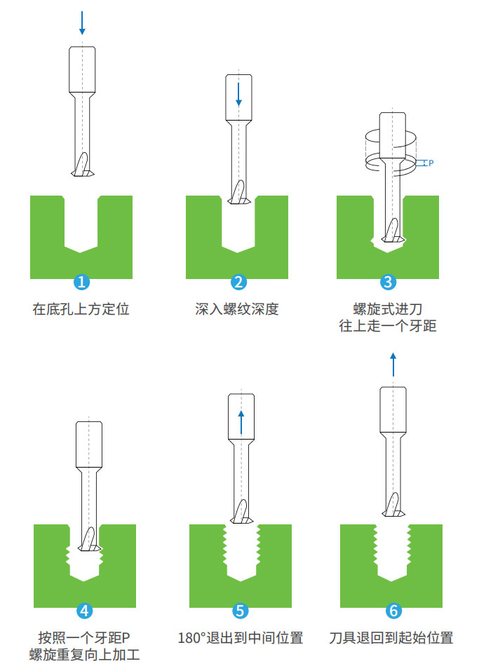 单刃加长螺纹铣刀 钨钢螺纹铣刀 铣削工具 - 螺纹铣刀 - 2